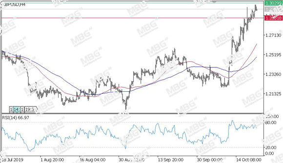 MBG Markets-每日技术-20191022-GBP.jpg