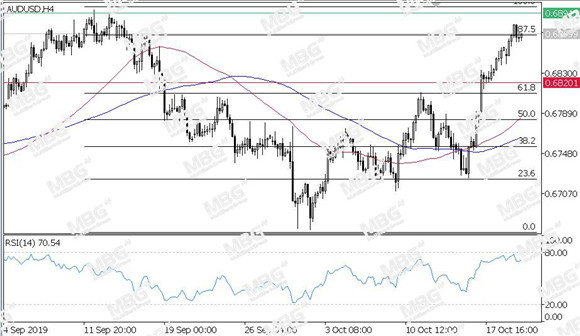 MBG Markets-每日技术-20191022-AUD.jpg