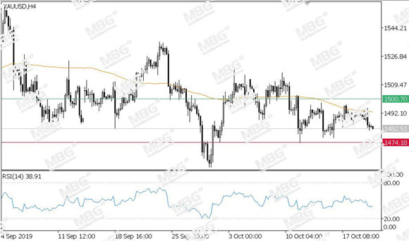 MBG Markets-每日技术-20191022-XAU.jpg