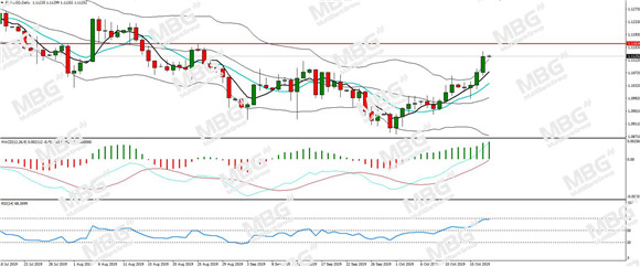 MBG Markets-每日分析-20191022-EUR.jpg