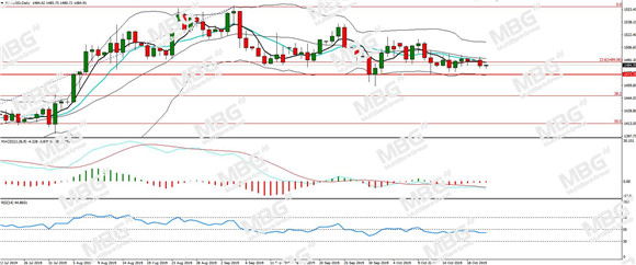 MBG Markets-每日分析-20191022-XAU.jpg