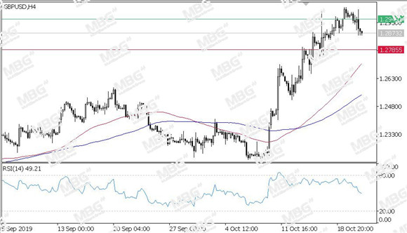 MBG Markets-每日技术-20191023-GBP.jpg