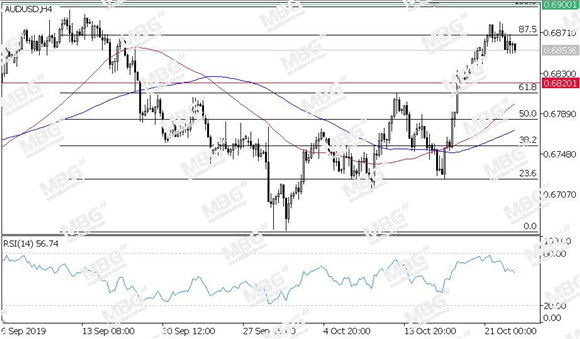 MBG Markets-每日技术-20191023-AUD.jpg