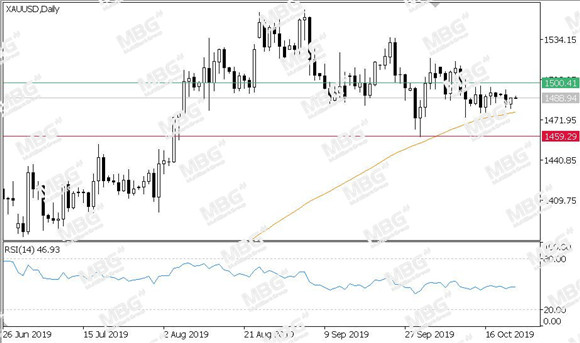 MBG Markets-每日技术-20191023-XAU.jpg