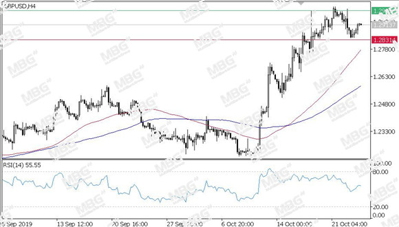 MBG Markets-每日技术-20191024-GBP.jpg