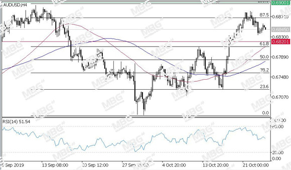 MBG Markets-每日技术-20191024-AUD.jpg