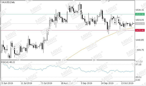 MBG Markets-每日技术-20191024-XAU.jpg