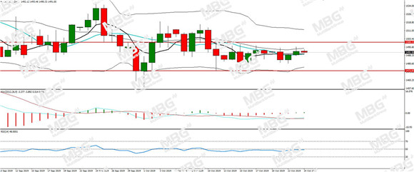 MBG Markets-每日分析-20191024-XAU.jpg