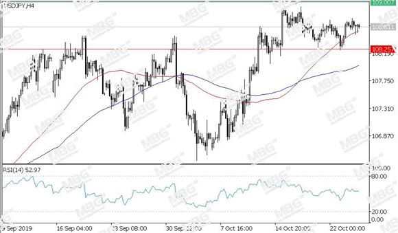 MBG Markets-每日技术-20191025-JPY.jpg