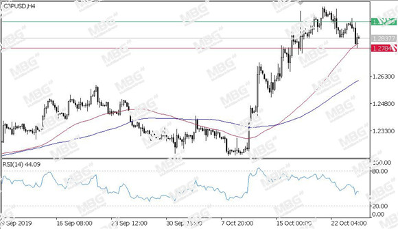 MBG Markets-每日技术-20191025-GBP.jpg