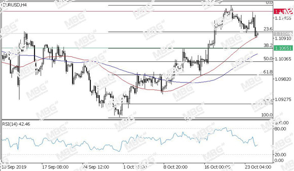 MBG Markets-每日技术-20191025-EUR.jpg