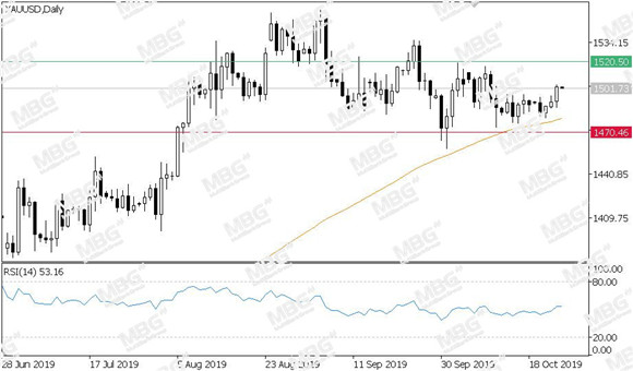 MBG Markets-每日技术-20191025-XAU.jpg