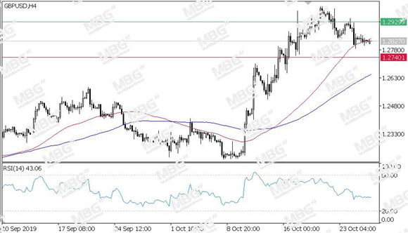 MBG Markets-每日技术-20191028-JPY.jpg