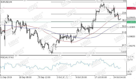 MBG Markets-每日技术-20191028-EUR.jpg