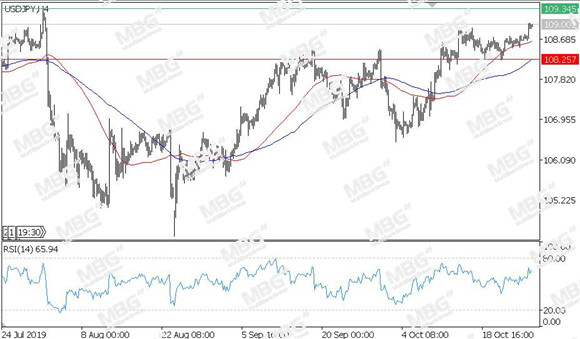 MBG Markets-每日技术-20191029-JPY.jpg