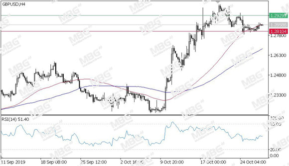 MBG Markets-每日技术-20191029-GBP.jpg