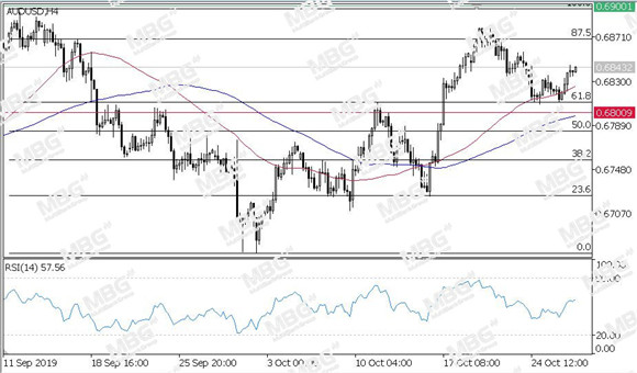 MBG Markets-每日技术-20191029-AUD.jpg
