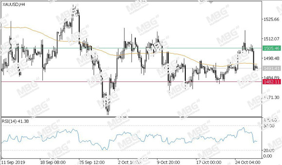 MBG Markets-每日技术-20191029-XAU.jpg