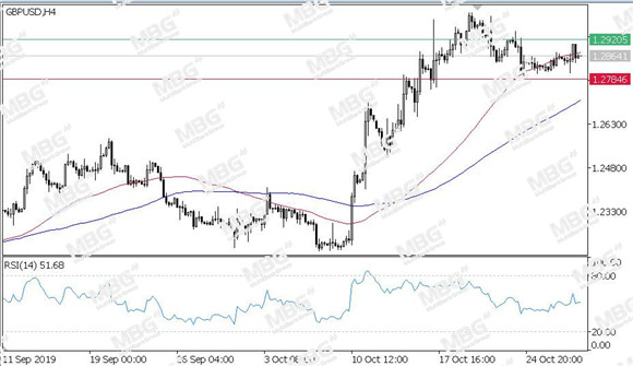 MBG Markets-每日技术-20191030-GBP.jpg