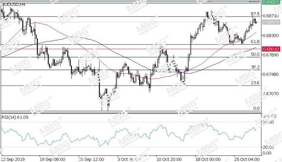 MBG Markets-每日技术-20191030-AUD.jpg