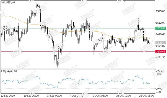 MBG Markets-每日技术-20191030-XAU.jpg