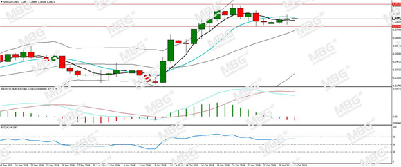 MBG Markets-每日分析-20191030-GBP.jpg