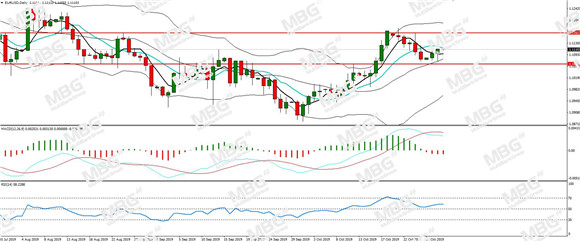 MBG Markets-每日分析-20191030-EUR.jpg