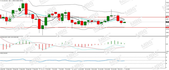 MBG Markets-每日分析-20191030-XAU.jpg