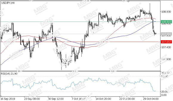 MBG Markets-每日技术-20191101-JPY.jpg