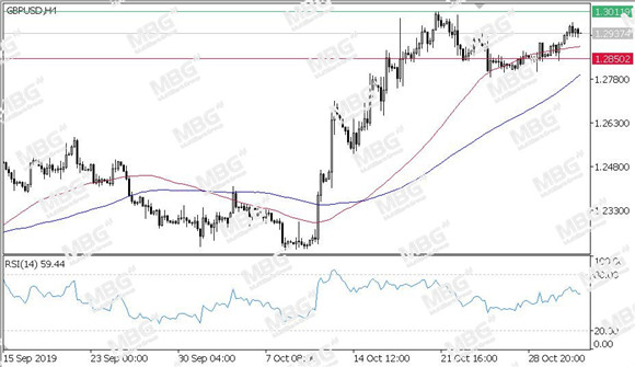 MBG Markets-每日技术-20191101-GBP.jpg