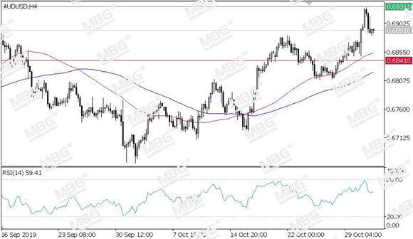 MBG Markets-每日技术-20191101-AUD.jpg