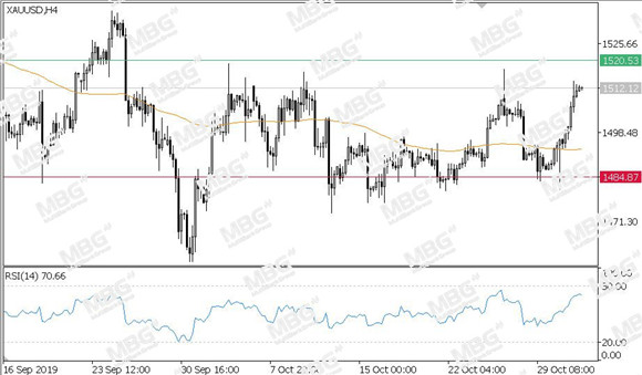 MBG Markets-每日技术-20191101-XAU.jpg