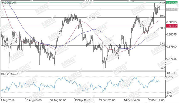 MBG Markets-每日技术-20191104-AUD.jpg