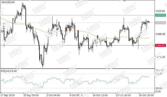 MBG Markets-每日技术-20191104-XAU.jpg