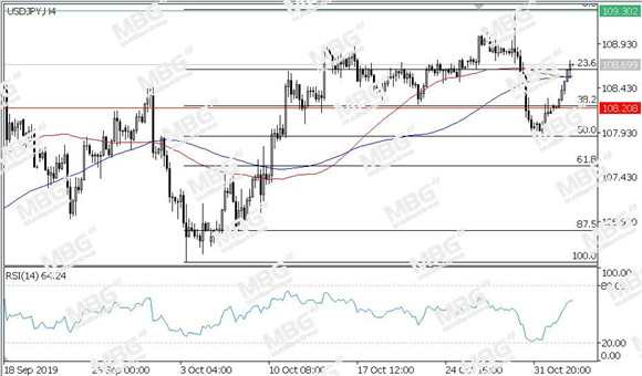 MBG Markets-每日技术-20191105-JPY.jpg