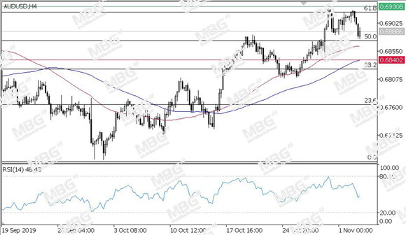 MBG Markets-每日技术-20191105-AUD.jpg