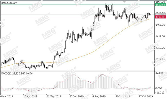 MBG Markets-每日技术-20191105-XAU.jpg