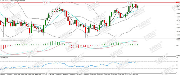 MBG Markets-每日分析-20191105-AUD.jpg