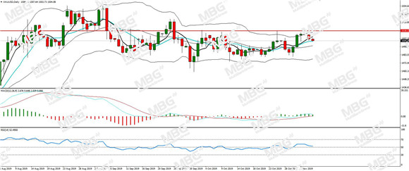 MBG Markets-每日分析-20191105-XAU.jpg