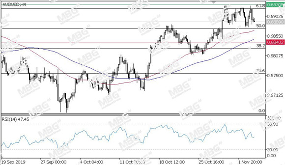 MBG Markets-每日技术-20191106-AUD.jpg