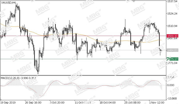 MBG Markets-每日技术-20191106-XAU.jpg