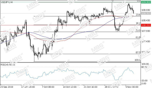 MBG Markets-每日技术-20191107-JPY.jpg