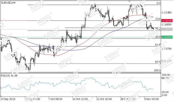 MBG Markets-每日技术-20191107-EUR.jpg