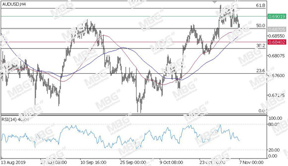 MBG Markets-每日技术-20191107-AUD.jpg