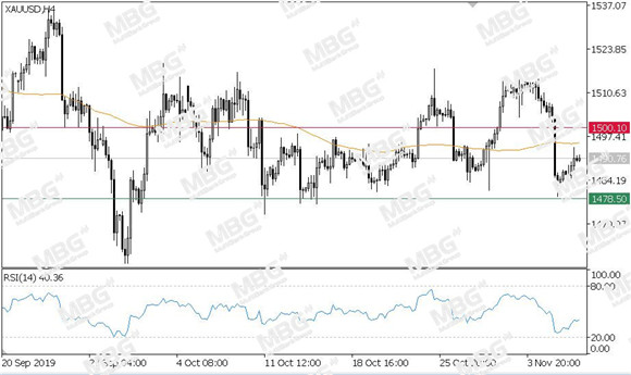 MBG Markets-每日技术-20191107-XAU.jpg