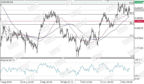 MBG Markets-每日技术-20191108-AUD.jpg