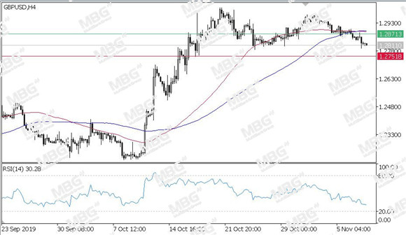 MBG Markets-每日技术-20191108-GBP.jpg