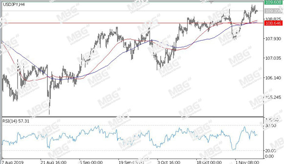 MBG Markets-每日技术-20191111-JPY.jpg