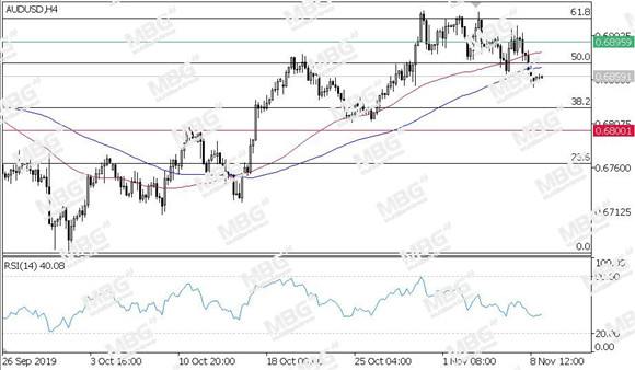 MBG Markets-每日技术-20191111-AUD.jpg