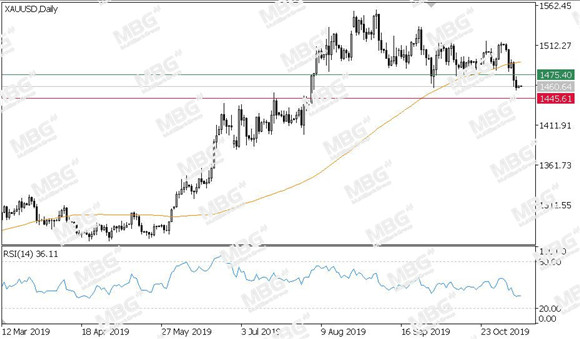 MBG Markets-每日技术-20191111-XAU.jpg